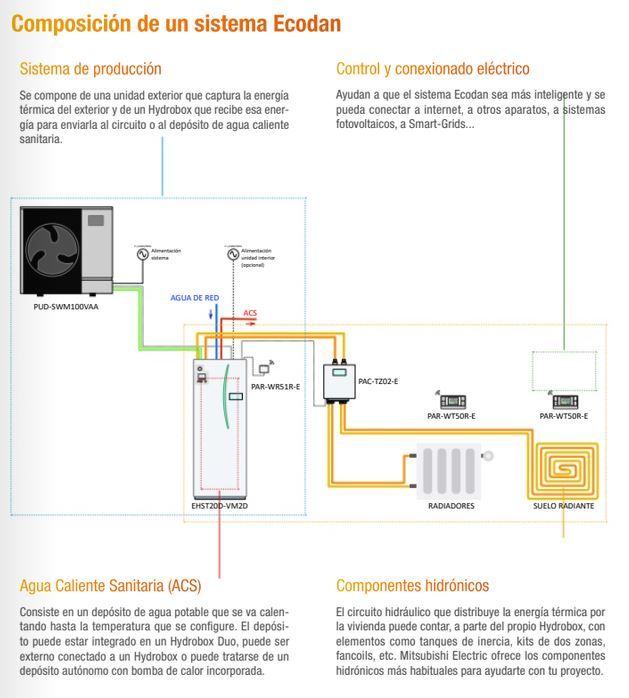 Funcionamiento Ecodan